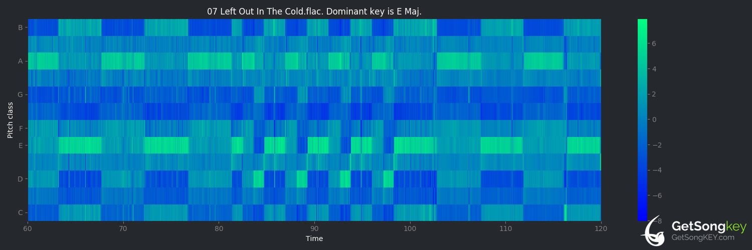 song key audio chart for Left Out In The Cold (Sparks)