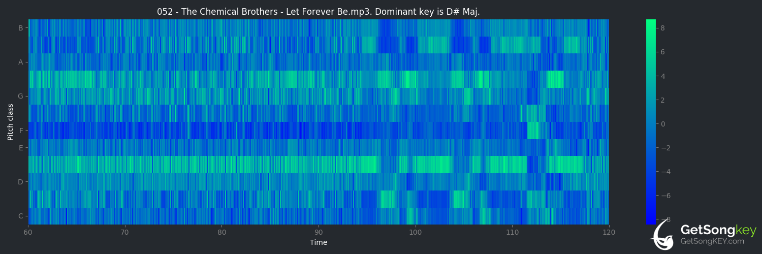 song key audio chart for Let Forever Be (The Chemical Brothers)