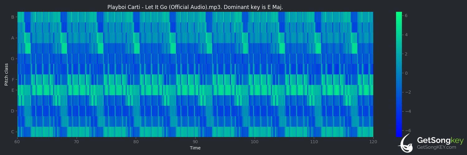 song key audio chart for Let It Go (Playboi Carti)