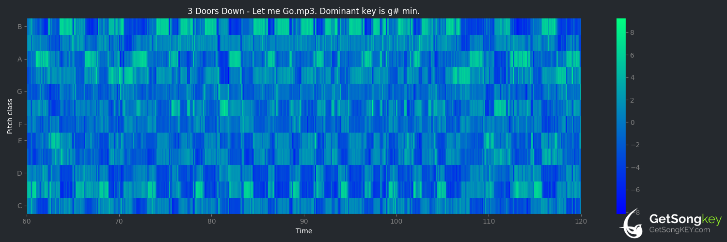song key audio chart for Let Me Go (3 Doors Down)