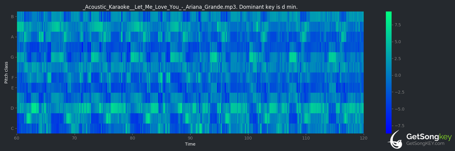 song key audio chart for Let Me Love You (Ariana Grande)