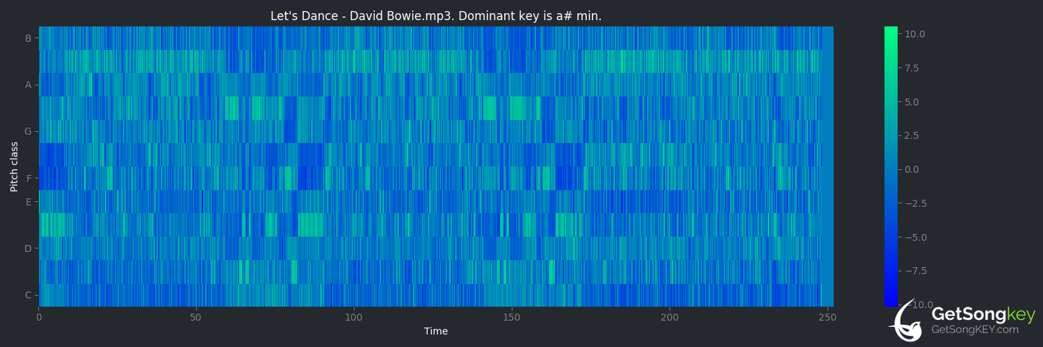 song key audio chart for Let's Dance (David Bowie)