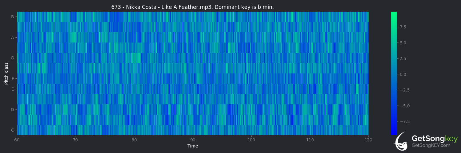 song key audio chart for Like a Feather (Nikka Costa)