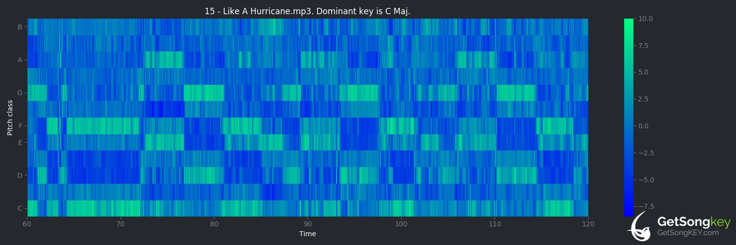 song key audio chart for Like a Hurricane (Neil Young)