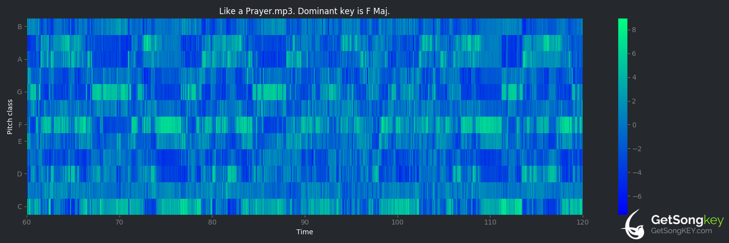 song key audio chart for Like a Prayer (Madonna)