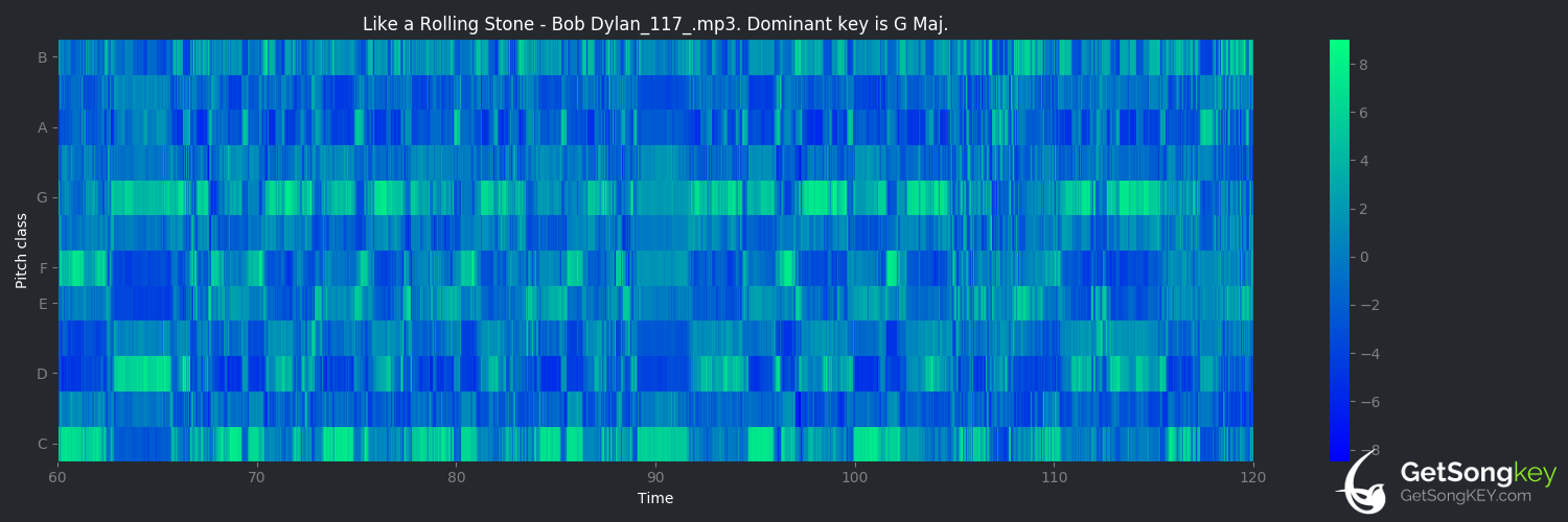 song key audio chart for Like a Rolling Stone (Bob Dylan)