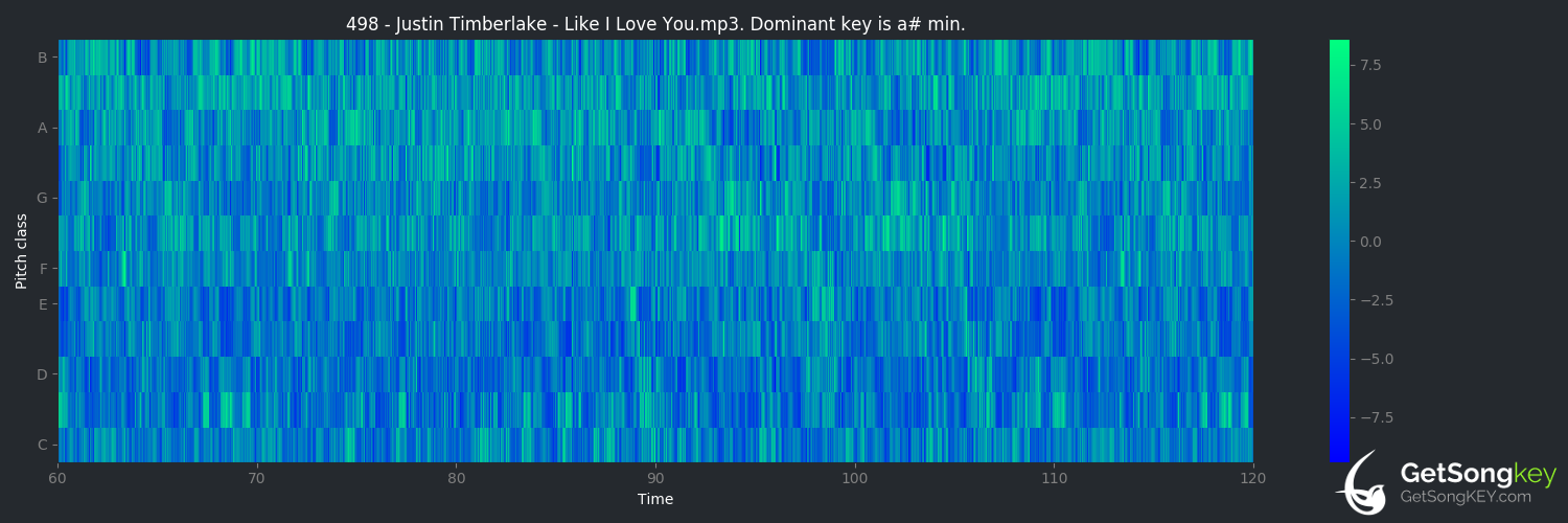 song key audio chart for Like I Love You (Justin Timberlake)