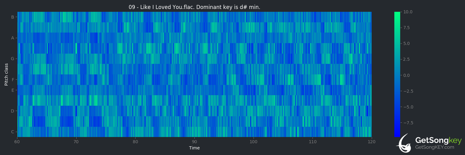 song key audio chart for Like I Loved You (Caribou)