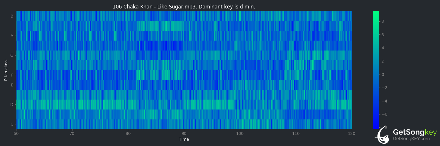 song key audio chart for Like Sugar (Chaka Khan)