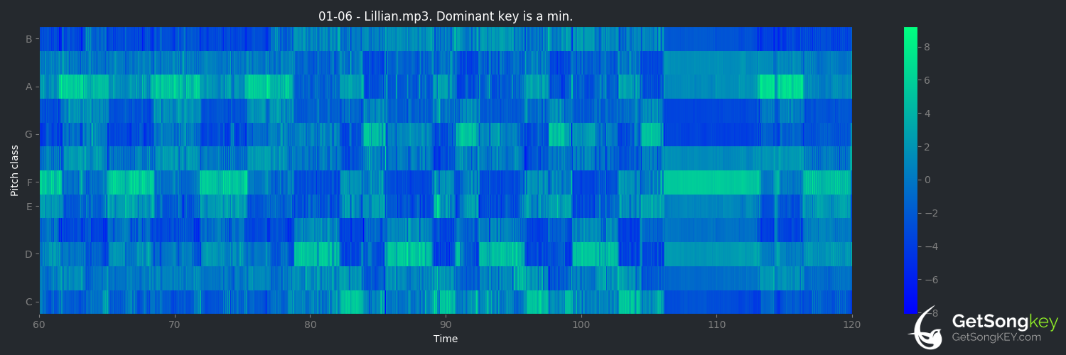song key audio chart for Lillian (+44)