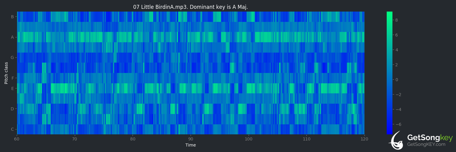 song key audio chart for Little Bird (Jerry Jeff Walker)