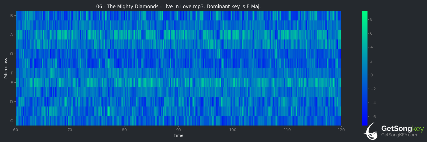 song key audio chart for Live in Love (The Mighty Diamonds)
