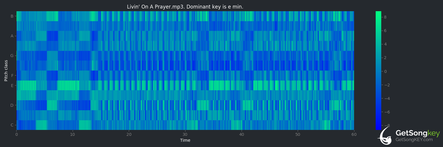 song key audio chart for Livin' on a Prayer (Bon Jovi)