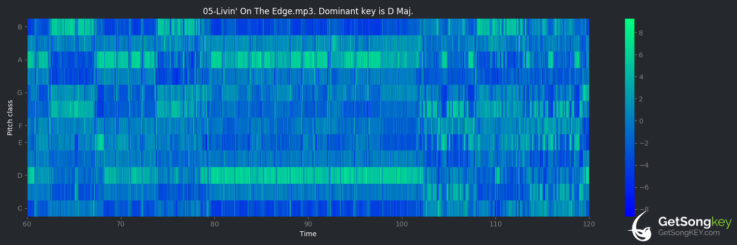 song key audio chart for Livin' on the Edge (Aerosmith)