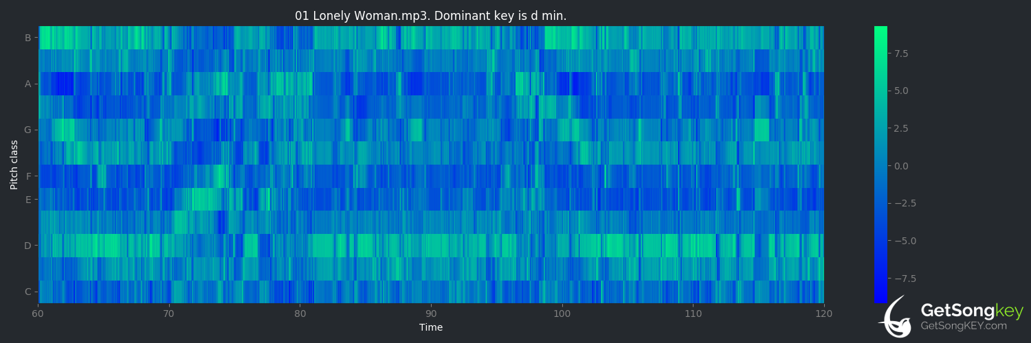 song key audio chart for Lonely Woman (Ornette Coleman)