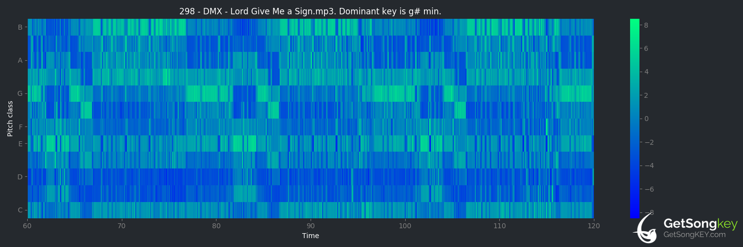 song key audio chart for Lord Give Me a Sign (DMX)