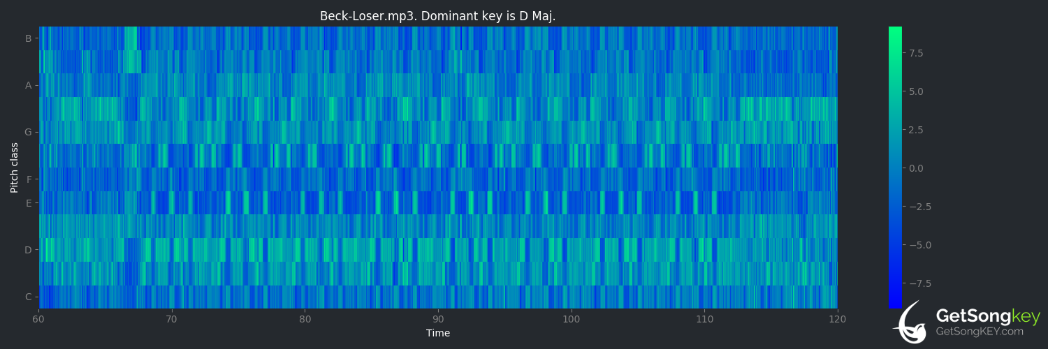 song key audio chart for Loser (Beck)