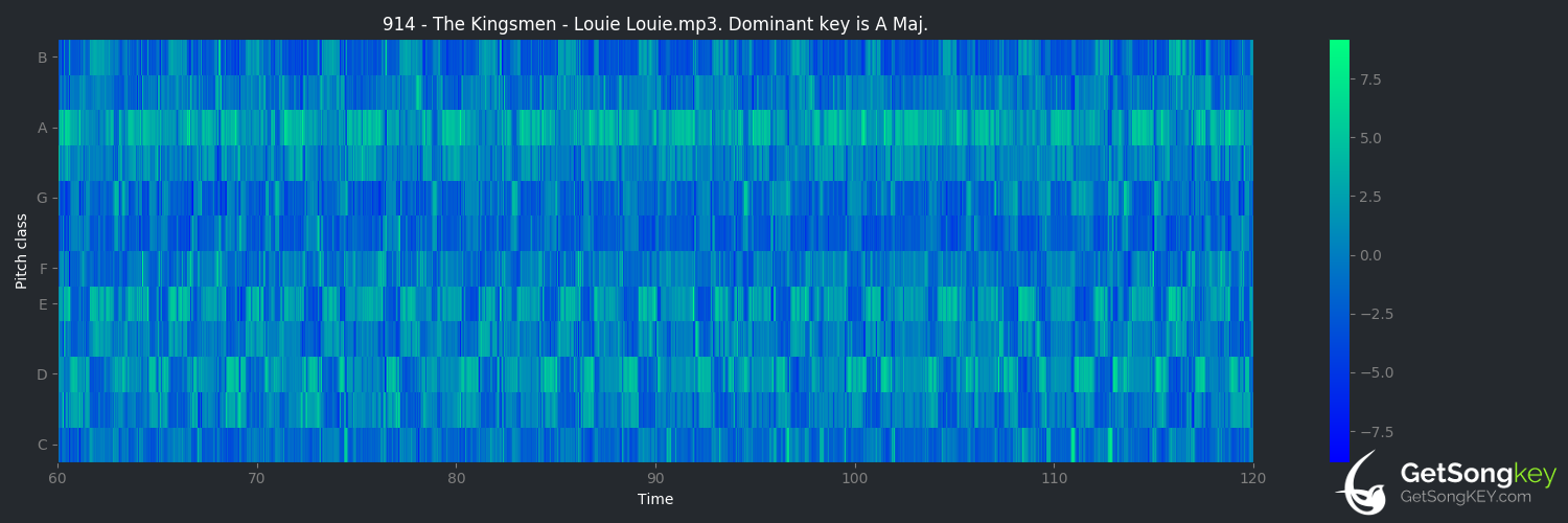 song key audio chart for Louie Louie (The Kingsmen)