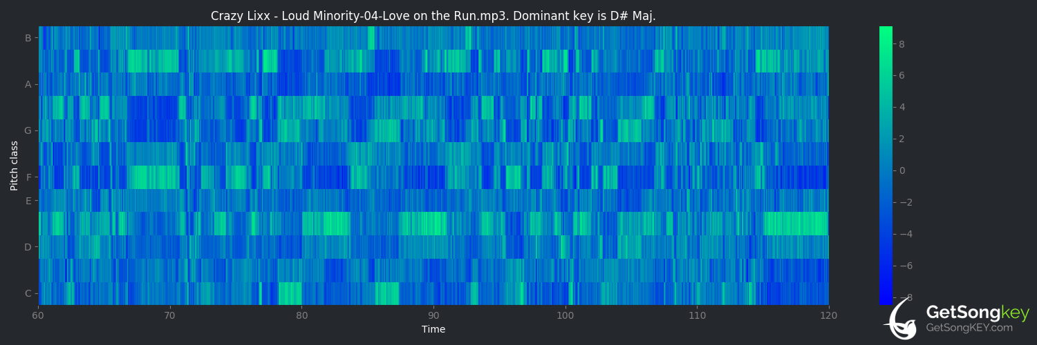 song key audio chart for Love on the Run (Crazy Lixx)