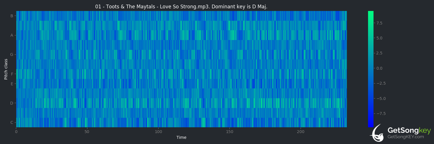song key audio chart for Love So Strong (Toots & The Maytals)
