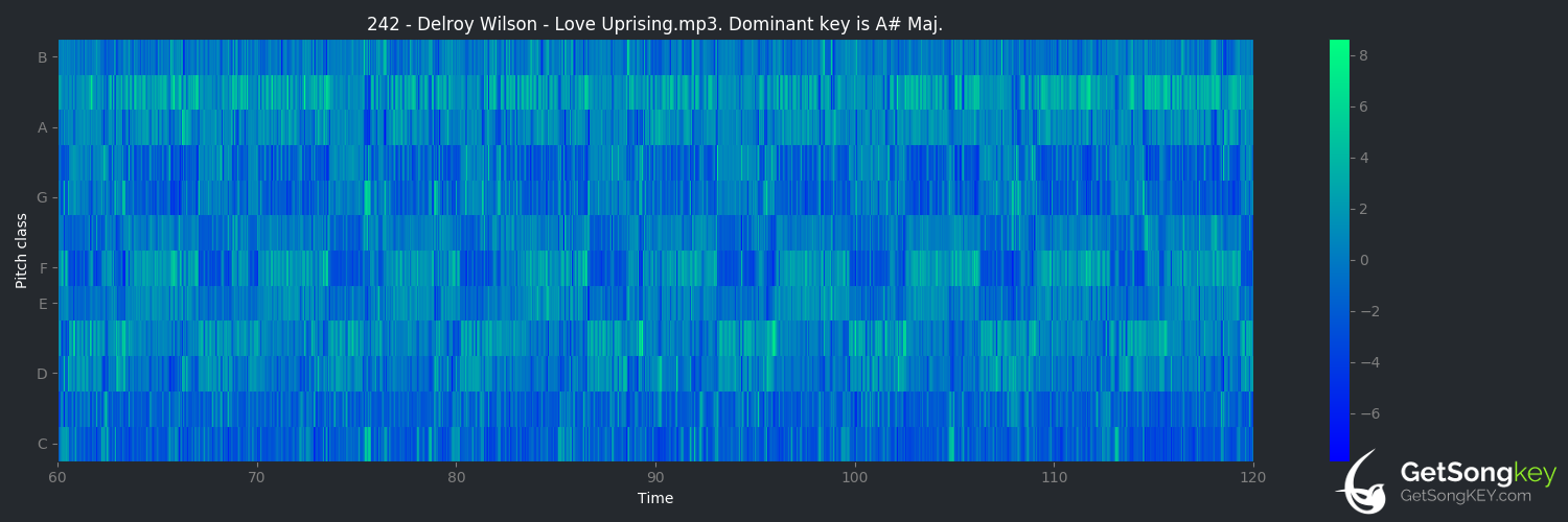 song key audio chart for Love Uprising (Delroy Wilson)