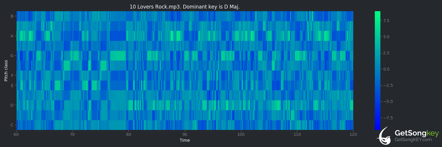 song key audio chart for Lovers Rock (Sade)