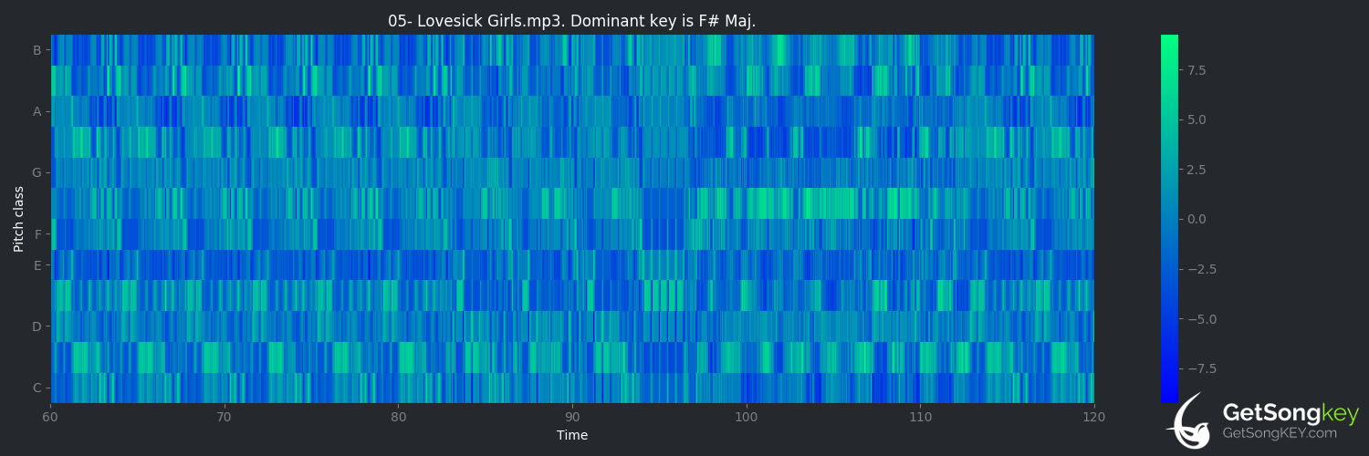 song key audio chart for Lovesick Girls (BLACKPINK)