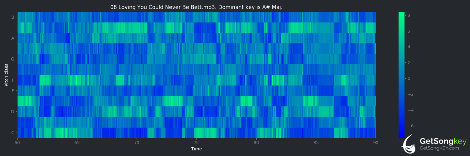 song key audio chart for Loving You Could Never Be Better (George Jones)