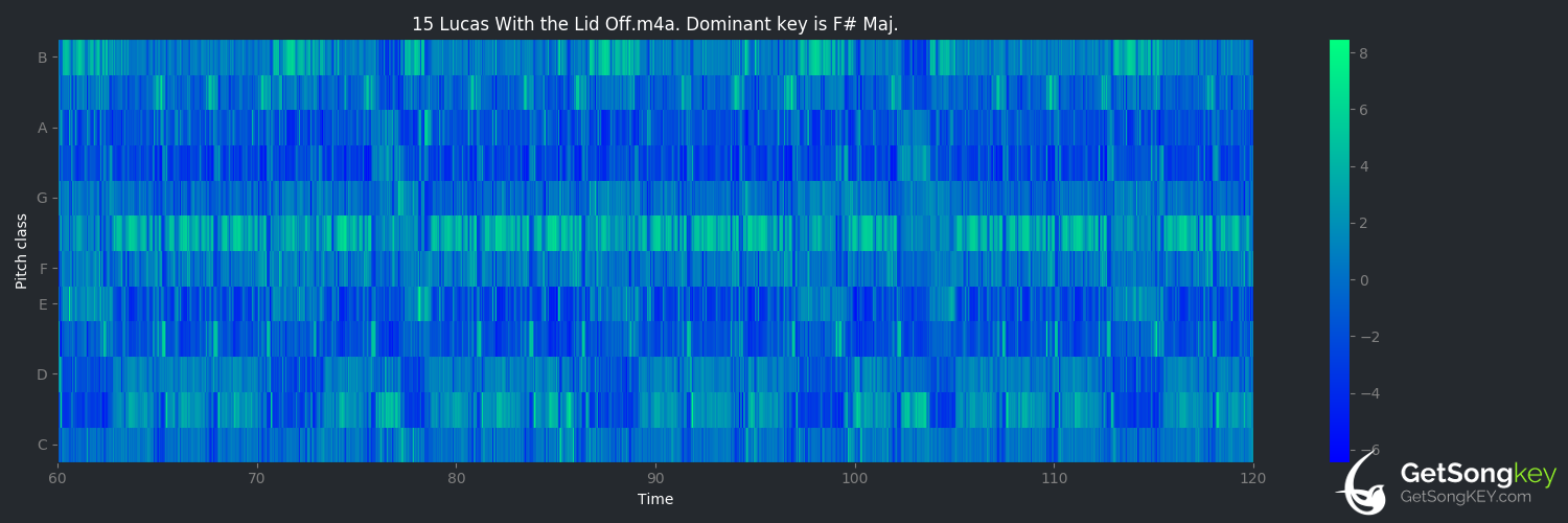 song key audio chart for Lucas With the Lid Off (Lucas)