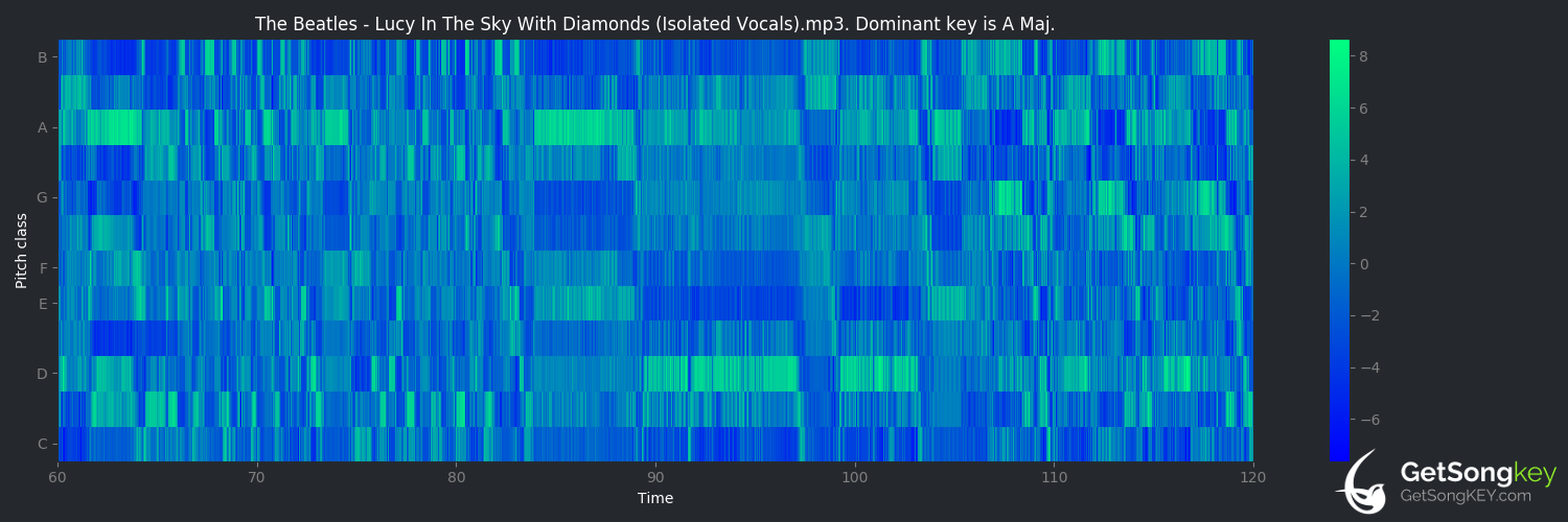 song key audio chart for Lucy in the Sky With Diamonds (The Beatles)