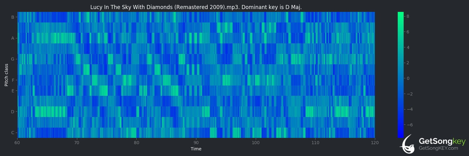 song key audio chart for Lucy in the Sky With Diamonds ([unknown])