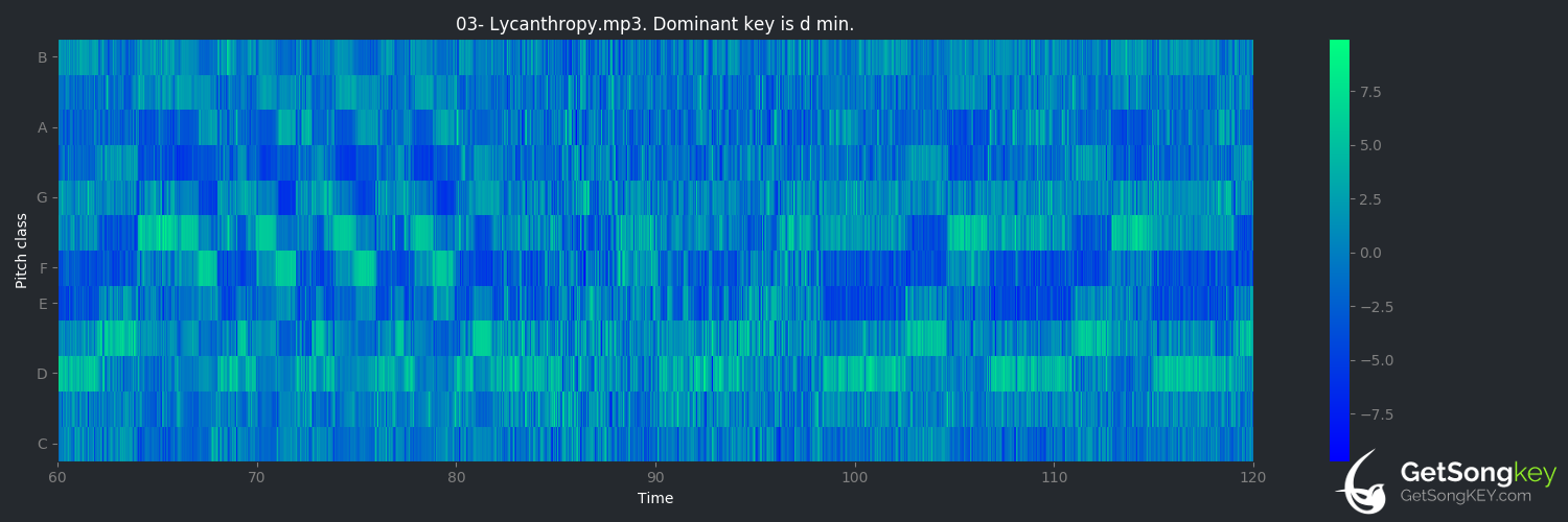 song key audio chart for Lycanthropy (Six Feet Under)