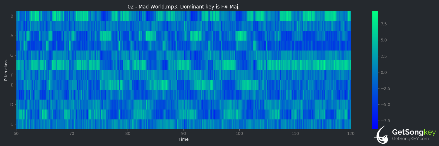 song key audio chart for Mad World (Tears for Fears)