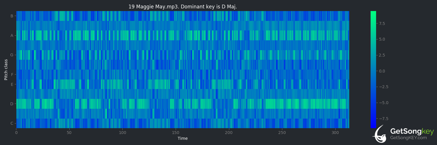 song key audio chart for Maggie May (Rod Stewart)