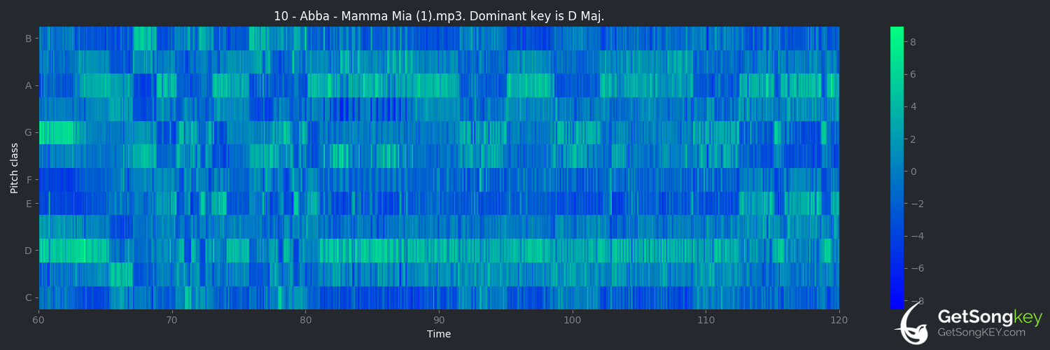 song key audio chart for Mamma Mia (ABBA)