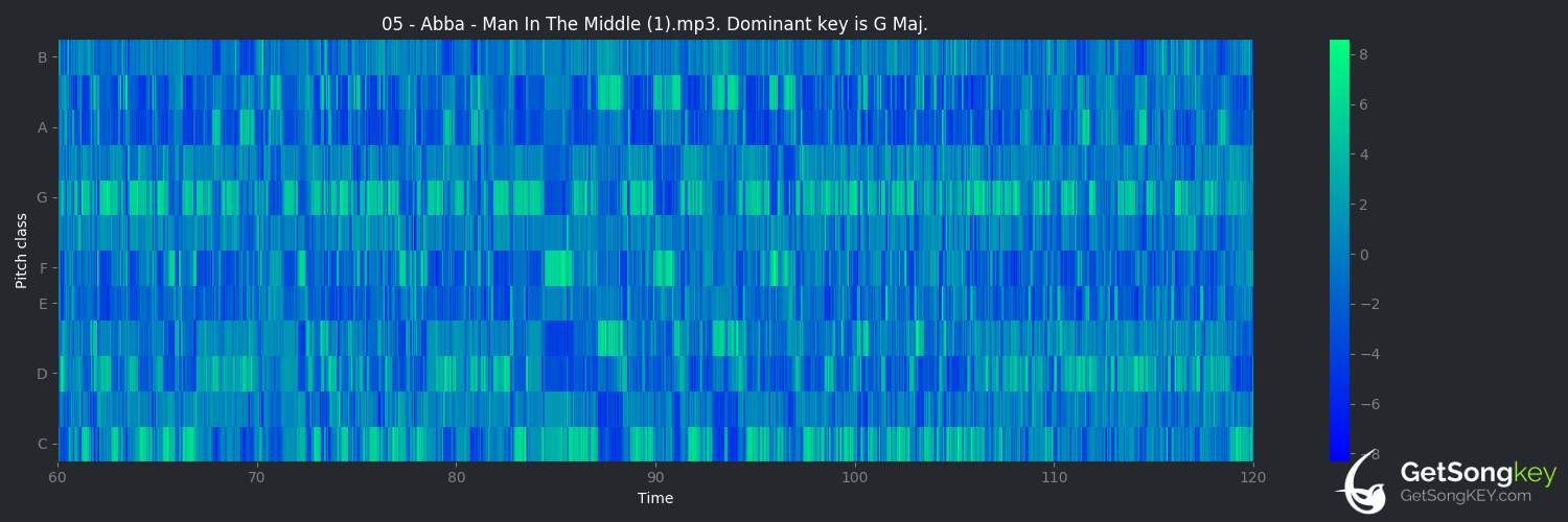 song key audio chart for Man in the Middle (ABBA)