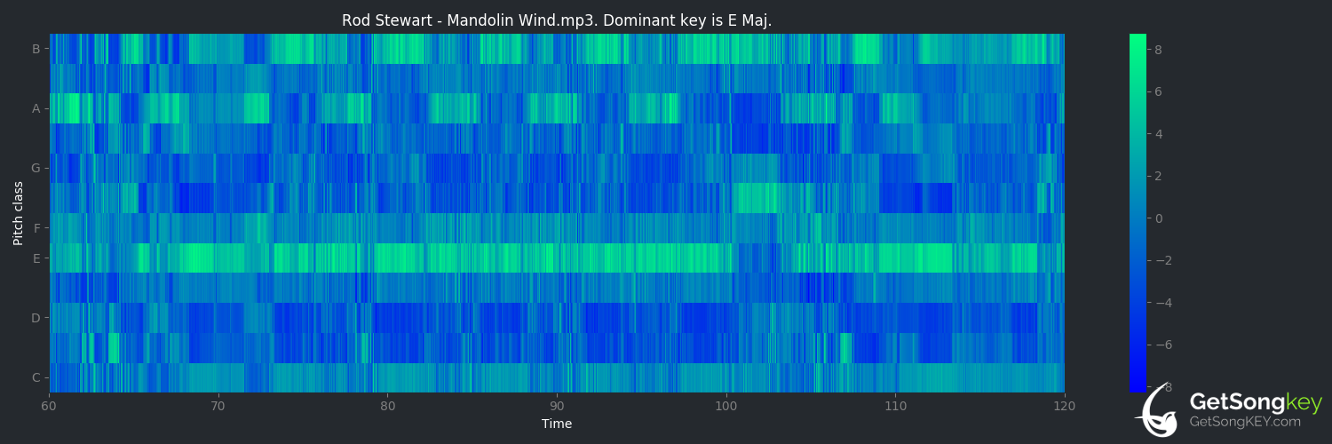 song key audio chart for Mandolin Wind (Rod Stewart)