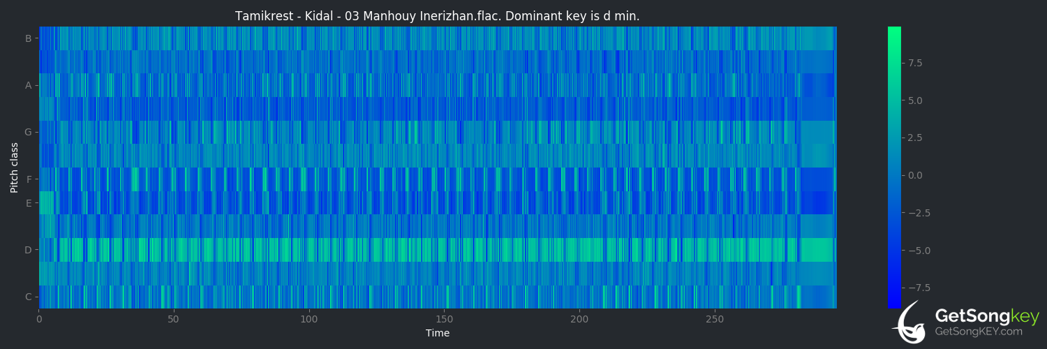 song key audio chart for Manhouy Inerizhan (Tamikrest)
