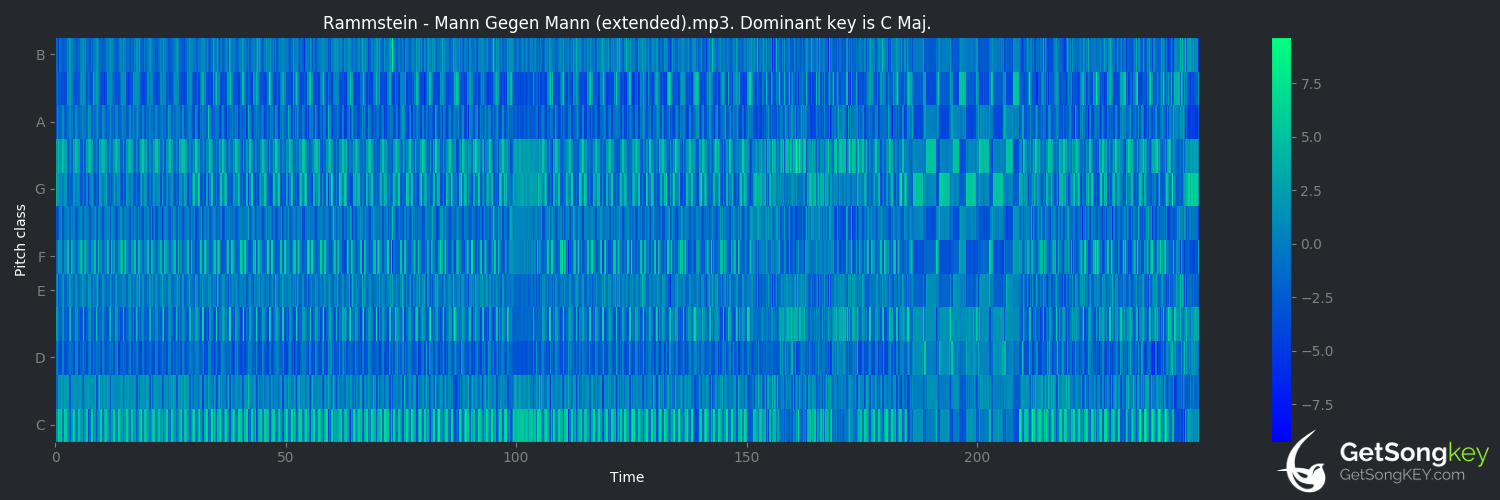 song key audio chart for Mann gegen Mann (Rammstein)
