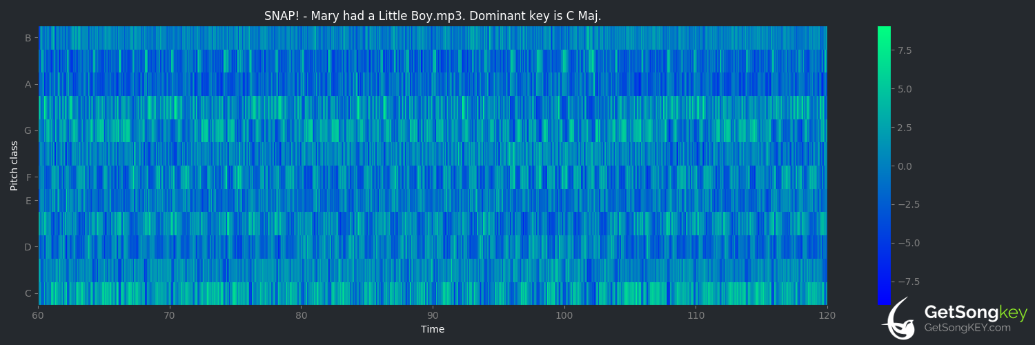 song key audio chart for Mary Had a Little Boy (Snap!)