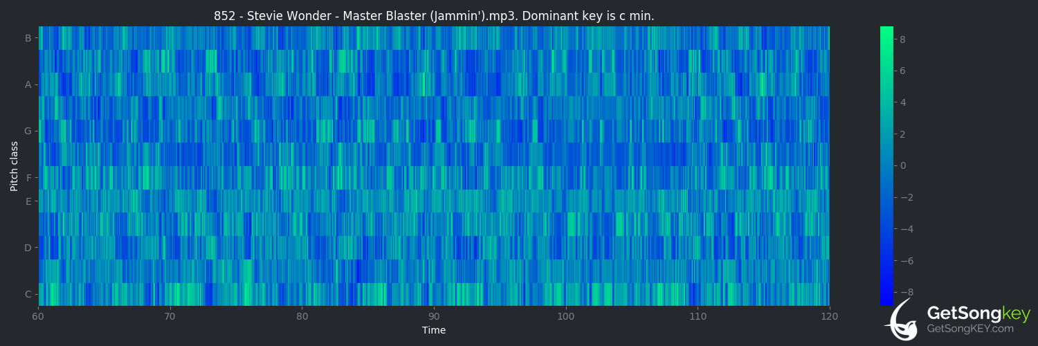 song key audio chart for Master Blaster (Jammin') (Stevie Wonder)