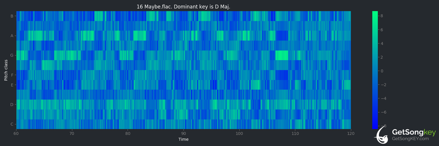 song key audio chart for Maybe (London Grammar)
