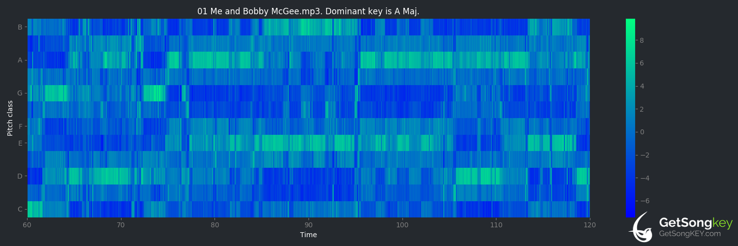 song key audio chart for Me and Bobby McGee (Janis Joplin)