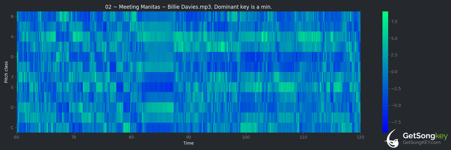 song key audio chart for Meeting Manitas (Billie Davies)