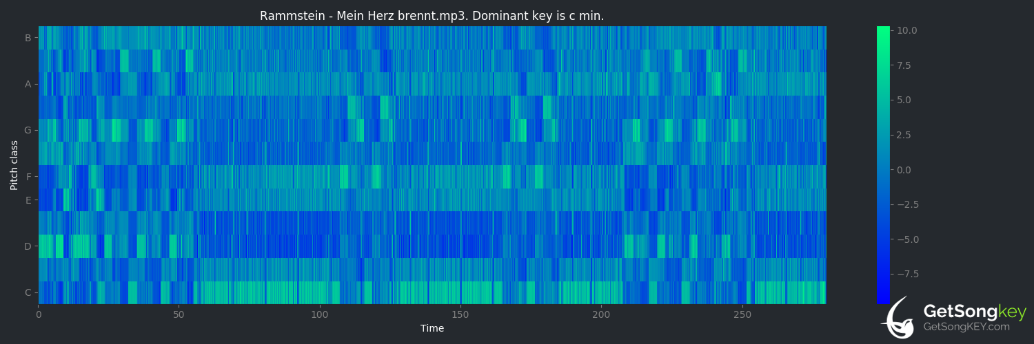 song key audio chart for Mein Herz brennt (Rammstein)