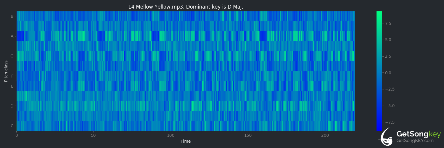 song key audio chart for Mellow Yellow (Donovan)