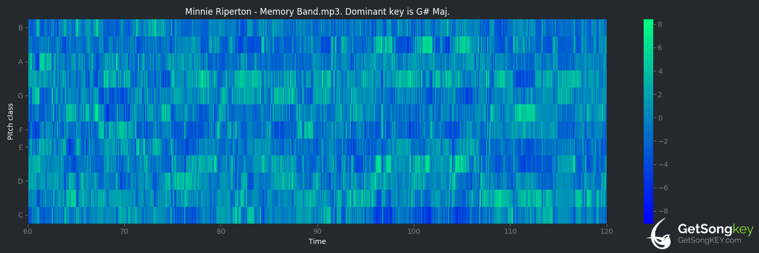 song key audio chart for Memory Band (Minnie Riperton)