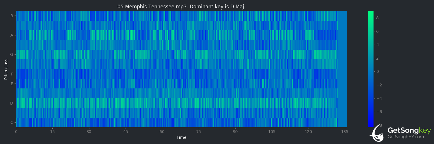 song key audio chart for Memphis Tennessee (Chuck Berry)
