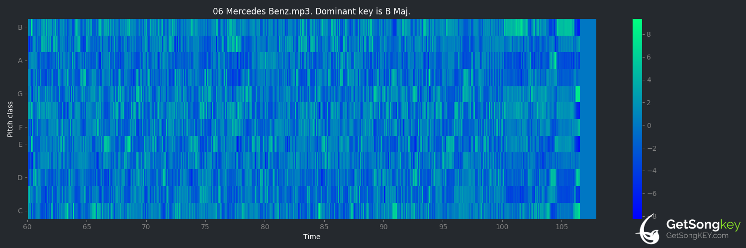 song key audio chart for Mercedes Benz (Janis Joplin)