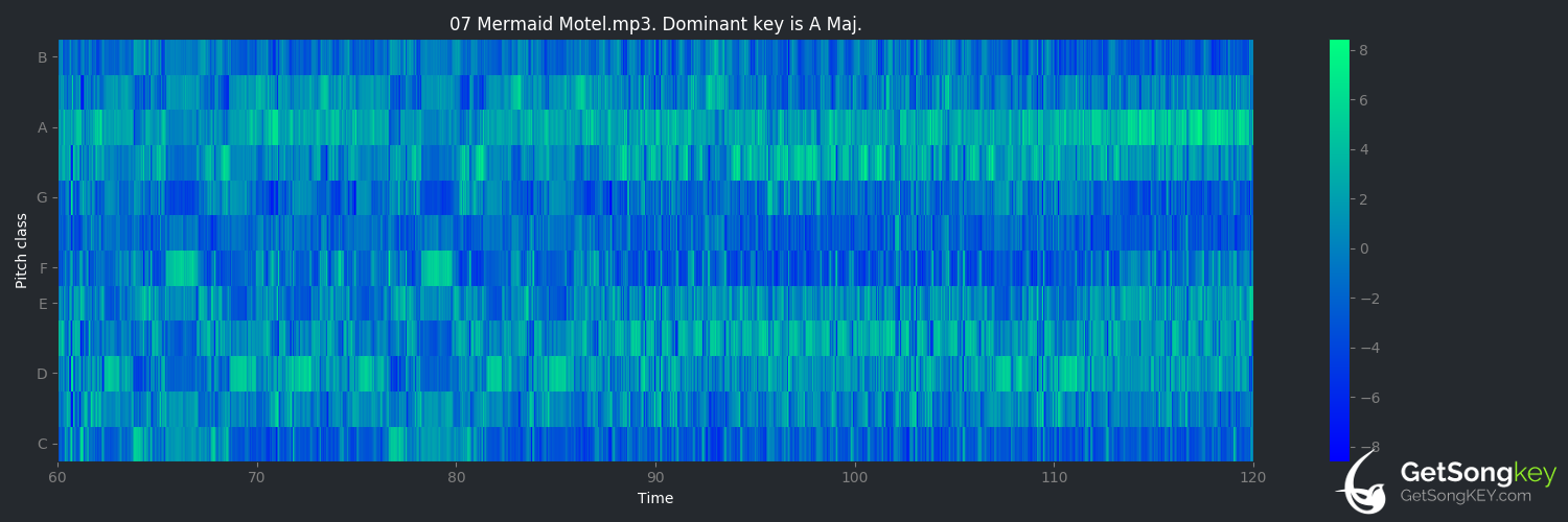 song key audio chart for Mermaid Motel (Lana Del Rey)